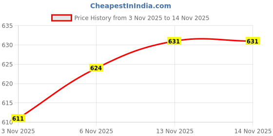 flipkart.com krocie toys FOOT BALL Football - Size: 5 krocie toys Price History Graph from 3 Nov 2025 to 13 Nov 2025