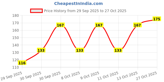 flipkart.com deyga Foot Butter | Prevents Cracked Heels and Wrinkles | Moisturises the Feet deyga Price History Graph from 29 Sep 2025 to 27 Oct 2025