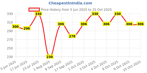 flipkart.com scholl velvet Foot Callus Remover Heel Dead Skin Crack Cleaner Filer Scrubber Pedi Roller... scholl velvet Price History Graph from 5 Jun 2025 to 24 Oct 2025