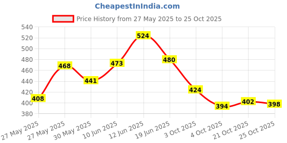 flipkart.com velvet Foot Callus Remover Heel Dead Skin Crack Cleaner Filer Scrubber Pedi Roller... velvet Price History Graph from 27 May 2025 to 21 Oct 2025
