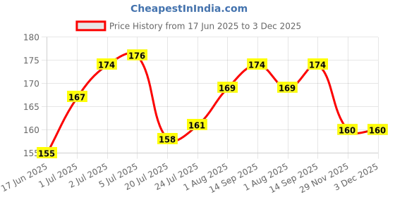 flipkart.com footwin Foot Care Cream 60 gm | With Aloe, Cocoa Butter & Coconut Oil footwin Price History Graph from 17 Jun 2025 to 2 Dec 2025