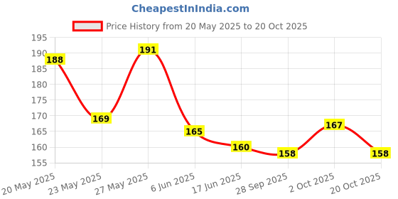 flipkart.com maxisoft Foot Care Cream 60 gm| With Aloe, Cocoa Butter & Coconut Oil maxisoft Price History Graph from 20 May 2025 to 20 Oct 2025