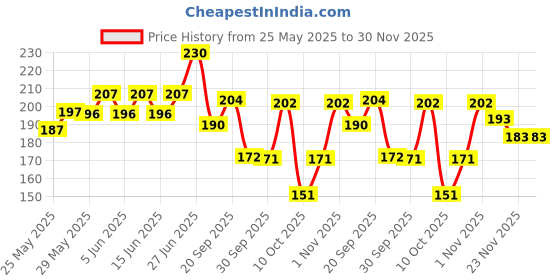 flipkart.com dr. batra's foot care cream, enriched with kokum butter dr. batra's Price History Graph from 25 May 2025 to 30 Nov 2025
