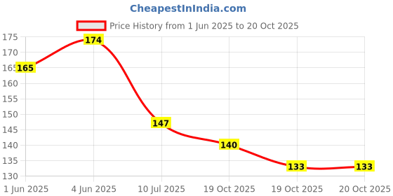 flipkart.com hidelliya Foot Care Sticker Adhesive Protector Pads,Heel Grip Tape Supporter Heel Support hidelliya Price History Graph from 1 Jun 2025 to 19 Oct 2025