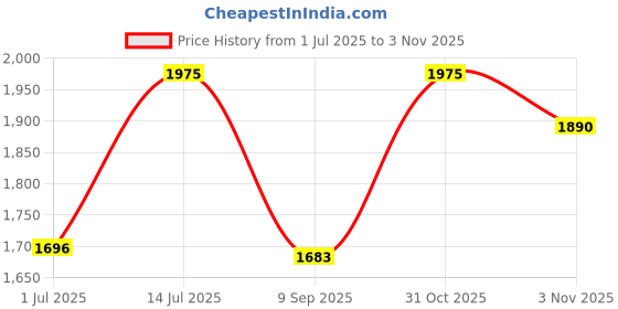 flipkart.com kamal Foot Control Cock (Without Spout) Push Cock Faucet kamal Price History Graph from 1 Jul 2025 to 31 Oct 2025