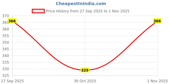 flipkart.com actiwow Foot Corn Removal Gel for Healing Corns and Foot Care actiwow Price History Graph from 27 Sep 2025 to 1 Nov 2025