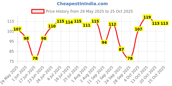 flipkart.com soft soles Foot Cream for Cracked Heels | For Women & Men -Pack of 1 soft soles Price History Graph from 29 May 2025 to 24 Oct 2025