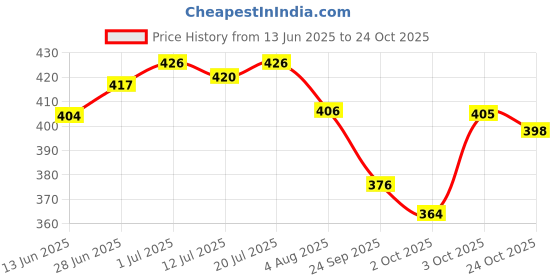 flipkart.com soft soles Foot Cream for Cracked Heels | For Women & Men -Pack of 5 soft soles Price History Graph from 13 Jun 2025 to 24 Oct 2025