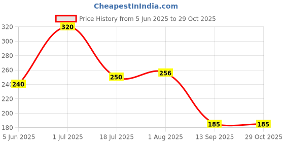 flipkart.com evererin Foot Cream For Rough, Dry and Cracked Heel, Feet Cream For Heel Repair evererin Price History Graph from 5 Jun 2025 to 29 Oct 2025