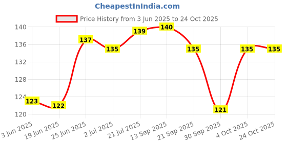 flipkart.com eraser foot Cure cream-25 (pack pf-2) eraser Price History Graph from 3 Jun 2025 to 24 Oct 2025