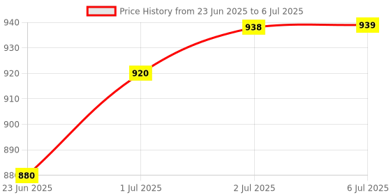 flipkart.com tynor Foot Drop Splint, Grey, Right, XL, 1 Unit Foot Support tynor Price History Graph from 23 Jun 2025 to 6 Jul 2025