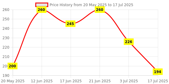 flipkart.com bholu foot exfoliator with variable speed bholu Price History Graph from 20 May 2025 to 17 Jul 2025