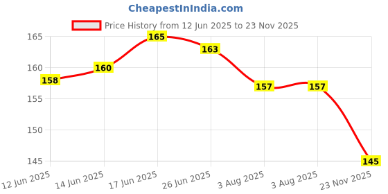 flipkart.com banira Foot File and Callus remover Foot care pedicure metal surface tool to hard skin banira Price History Graph from 12 Jun 2025 to 23 Nov 2025