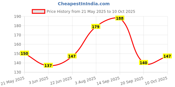 flipkart.com majestique Foot File Callus for Filer Dead Skin Removal, Scraper Double-Sided -Multicolor majestique Price History Graph from 21 May 2025 to 10 Oct 2025