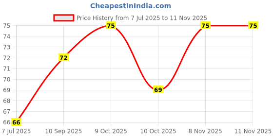 flipkart.com glow first Foot File Callus Remover - Wooden Pedi Foot Scrubber Filer for Dead Skin glow first Price History Graph from 7 Jul 2025 to 11 Nov 2025