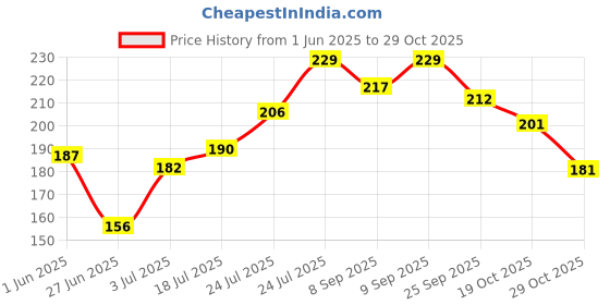 flipkart.com kira Foot File Callus Remover - Wooden Pedi Foot Scrubber Filer for Dead Skin - Double Sided Foot Scraper Exfoliator for Dry and Wet Feet Care - Spa Quality Foot Rasp Grater Pedicure Tools kira Price History Graph from 1 Jun 2025 to 29 Oct 2025