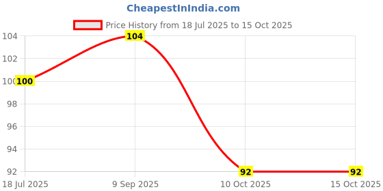 flipkart.com lowprice foot file curved lowprice Price History Graph from 18 Jul 2025 to 14 Oct 2025