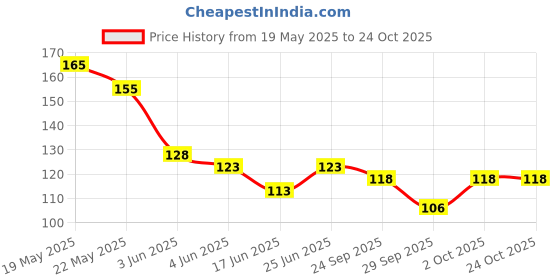 flipkart.com phiz beauty Foot File, Dead Hard Skin Callus Remover, Portable Scraper Pedicure Kit set Tools,Foot Care Too (Set of 8) phiz beauty Price History Graph from 19 May 2025 to 24 Oct 2025