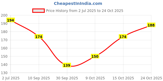 flipkart.com urbanucanbe Foot File Pedicure Set – Callus Remover, Rasp & Cuticle Tools Kit | U_FF8_01 urbanucanbe Price History Graph from 2 Jul 2025 to 24 Oct 2025
