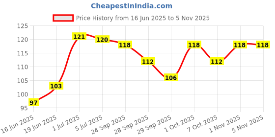 flipkart.com makeupia Foot File Set Dead Hard Skin Callus Remover Portable Pusher Nail Foot Care Tool makeupia Price History Graph from 16 Jun 2025 to 2 Nov 2025