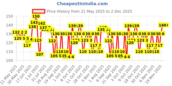 flipkart.com lowprice Foot File Set Dead Hard Skin Callus Remover Scraper Pedicure Rasp Tools Portable Cuticle Pusher Nail Foot Care Tool lowprice Price History Graph from 21 May 2025 to 1 Dec 2025