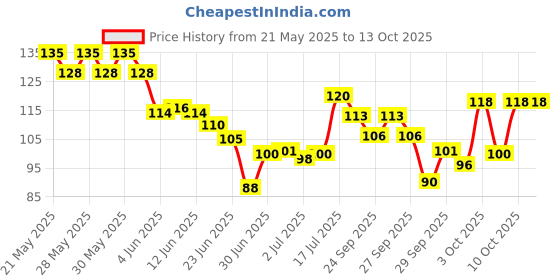 flipkart.com sbe Foot File Set Dead Hard Skin Callus Remover Scraper Pedicure Rasp Tools Portable Cuticle Pusher Nail Foot Care Tool sbe Price History Graph from 21 May 2025 to 13 Oct 2025