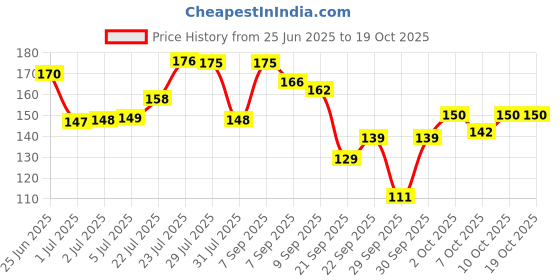 flipkart.com oriflame sweden Foot filer oriflame sweden Price History Graph from 25 Jun 2025 to 19 Oct 2025