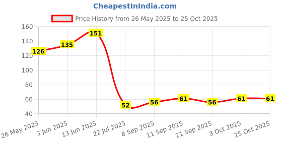 flipkart.com planetone Foot Filer Foot Pedicure Brush, foot Cleaner Tool Scrubber Pedicure PACK OF 1 planetone Price History Graph from 26 May 2025 to 24 Oct 2025