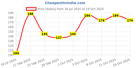 flipkart.com feelhigh Foot Filer, Foot Scrubber for Dead Skin, Pedicure Tool feelhigh Price History Graph from 16 Jul 2025 to 19 Oct 2025