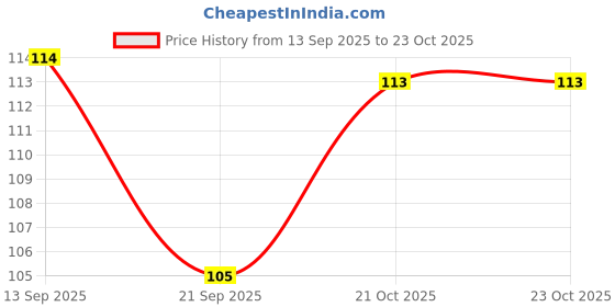 flipkart.com myn Foot Filer for Dead Skin, Stainless Steel Feet Scrubber for Dead Skin myn Price History Graph from 13 Sep 2025 to 23 Oct 2025