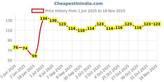 flipkart.com swasum Foot Filer (Scrubber)Dual Side swasum Price History Graph from 1 Jun 2025 to 16 Nov 2025
