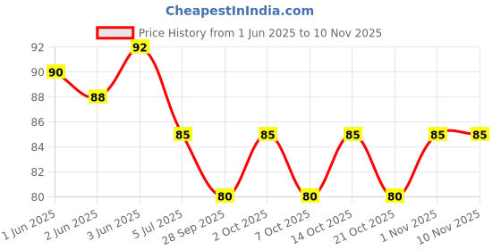 flipkart.com wilson foot filler wilson Price History Graph from 1 Jun 2025 to 8 Nov 2025