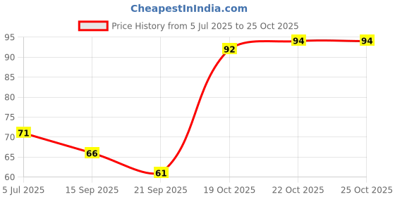 flipkart.com ligament FOOT FILLER ligament Price History Graph from 5 Jul 2025 to 24 Oct 2025