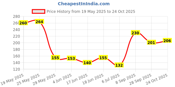 flipkart.com before after fashion Foot filler Pack of 1 (Blue) before after fashion Price History Graph from 19 May 2025 to 24 Oct 2025