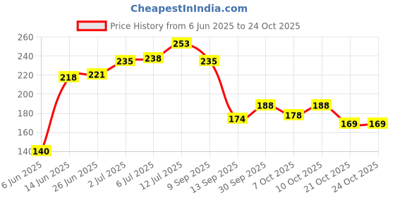 flipkart.com gaxquly Foot Glass File Callus Remover for Feet Dead Hard Skin nano glass crystal Remove gaxquly Price History Graph from 6 Jun 2025 to 24 Oct 2025