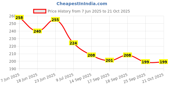 flipkart.com silencio Foot Insoles, Shoe Insoles, Orthotic Insoles for Men and Women (SIZE 5 to 9) Foot Support silencio Price History Graph from 7 Jun 2025 to 20 Oct 2025