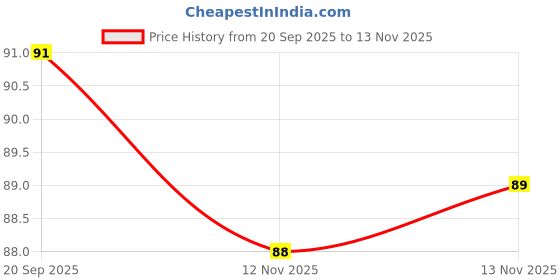 flipkart.com flytouch Foot Mask to Peel Dead Skin, Soften Hard Feet and Heal Cracked Heel Effectively flytouch Price History Graph from 20 Sep 2025 to 13 Nov 2025