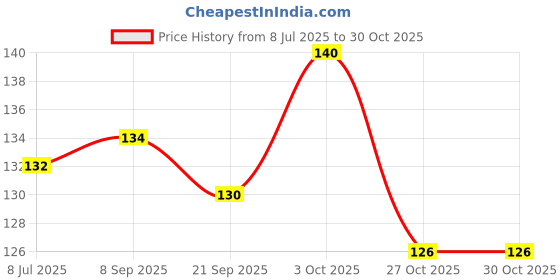 flipkart.com grizzle Foot massager and foot scubber brush Pedicure scrubber for feet natural pumic stone to clean feet, Remove dead skin, Massager at home grizzle Price History Graph from 8 Jul 2025 to 27 Oct 2025