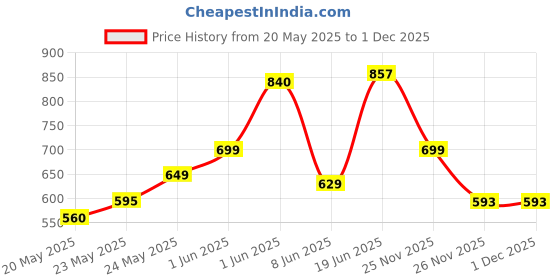 flipkart.com trisoin Foot Massager Pain Relief Wireless Electric EMS Machine Rechargeable Portable trisoin Price History Graph from 20 May 2025 to 30 Nov 2025