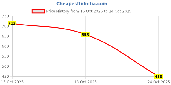 flipkart.com tinkle Foot Massager Pain Relief,Wireless Electric EMS Massage Machine Mat tinkle Price History Graph from 15 Oct 2025 to 24 Oct 2025