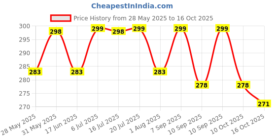 flipkart.com draxan Foot Mat Compatible for Bajaj Chetak Two Wheeler Mat Bajaj Chetak Two Wheeler Mat draxan Price History Graph from 28 May 2025 to 16 Oct 2025