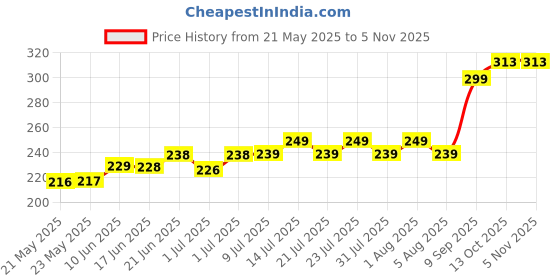 flipkart.com draxan Foot Mat Compatible for Grazia Two Wheeler Mat Honda Grazia Two Wheeler Mat draxan Price History Graph from 21 May 2025 to 4 Nov 2025