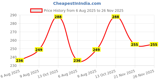 flipkart.com draxan Foot Mat Compatible for Jupiter Two Wheeler Mat TVS Jupiter Two Wheeler Mat draxan Price History Graph from 6 Aug 2025 to 26 Nov 2025