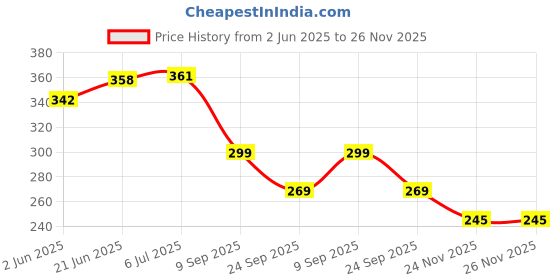 flipkart.com draxan Foot Mat Compatible for Okinawa Praise Pro Two Wheeler Mat NA Scooty Two Wheeler Mat draxan Price History Graph from 2 Jun 2025 to 26 Nov 2025