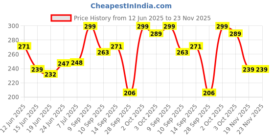 flipkart.com draxan Foot Mat Compatible for Suzuki Access 125 Two Wheeler Mat Suzuki Access 125 Two Wheeler Mat draxan Price History Graph from 12 Jun 2025 to 23 Nov 2025