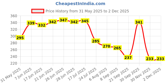 flipkart.com draxan Foot Mat Compatible for Tvs Jupiter 125 Two Wheeler Mat TVS Jupiter Two Wheeler Mat draxan Price History Graph from 31 May 2025 to 2 Dec 2025