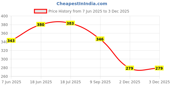 flipkart.com draxan Foot Mat Compatible for Yamaha Fascino Two Wheeler Mat Yamaha Fascino Two Wheeler Mat draxan Price History Graph from 7 Jun 2025 to 2 Dec 2025