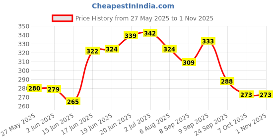 flipkart.com grandbiker Foot Mat Rubber Anti Skid Floor Mat TVS Wego Two Wheeler Mat grandbiker Price History Graph from 27 May 2025 to 31 Oct 2025