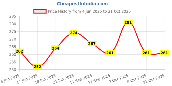 flipkart.com instafit Foot Mat With Magnets And Copper For Stress And Pain Relief Multicolor 5 mm Yoga Mat instafit Price History Graph from 4 Jun 2025 to 20 Oct 2025