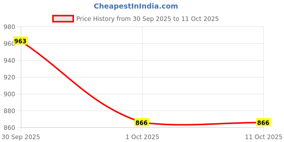 flipkart.com foot n toe Mojaris For Men foot n toe Price History Graph from 30 Sep 2025 to 11 Oct 2025